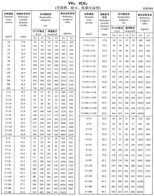 VV22、VLV22單芯、2芯、3芯、4芯、3+1芯電纜載流量表